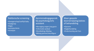 Voortraject diagram